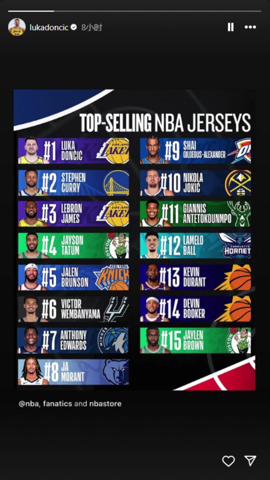 下一個聯(lián)盟第一人？東契奇轉發(fā)下半季球衣銷量榜：東庫詹領銜