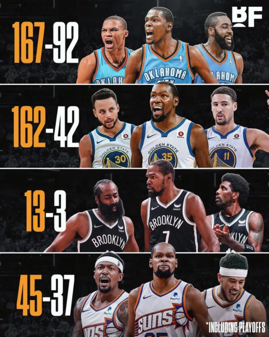 杜蘭特各階段三巨頭勝率：籃網(wǎng)時(shí)代13-3，太陽(yáng)時(shí)代拉完了